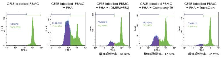 增強hMSCs免疫調節能力