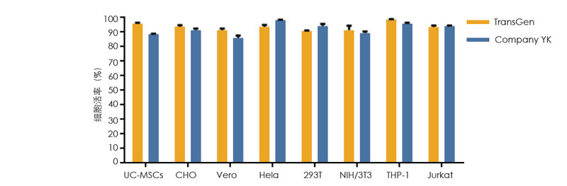 使用TransGen 凍存液和 Company YK 無(wú)DMSO 無(wú)蛋白凍存液在-80℃凍存1 個(gè)月的多種細胞復蘇后的活率比較