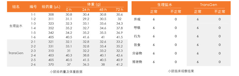 TransGen 凍存液對小鼠無(wú)急性全身毒性
