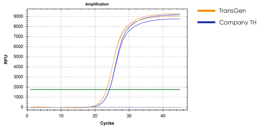 miRNA 反轉錄產(chǎn)品反轉后進(jìn)行 qPCR 檢測數據展示