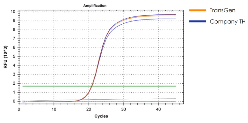 miRNA 反轉錄產(chǎn)品反轉后進(jìn)行 qPCR 檢測數據展示