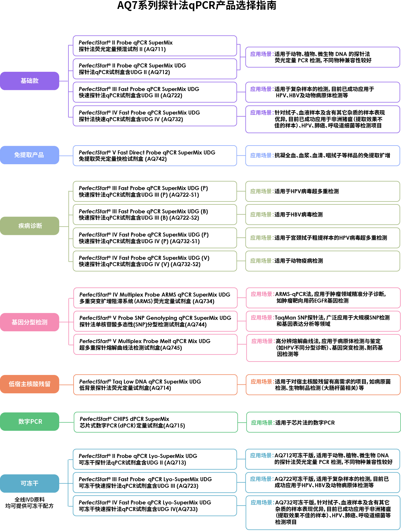 AQ7系列探針?lè )╭PCR產(chǎn)品應用.jpg